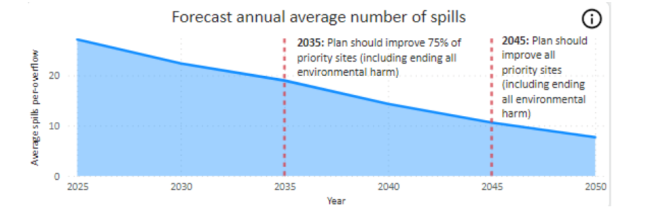 Forecaste annual spills